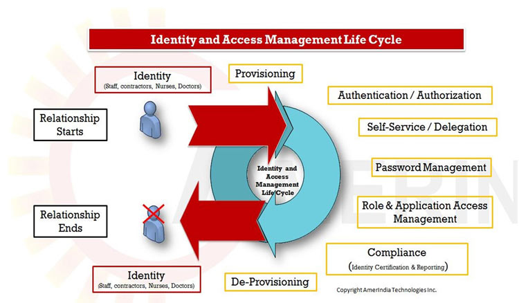 Identity and access management framework